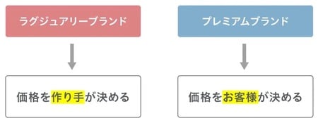 出所：YRK and 事業変革のヒントが見つかる Re/BRANDING magagineコラム