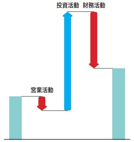 事業が衰退している企業。本業から資金が流出しており設備を売却し返済を進めている。 （C）OTE_WALK 2020
