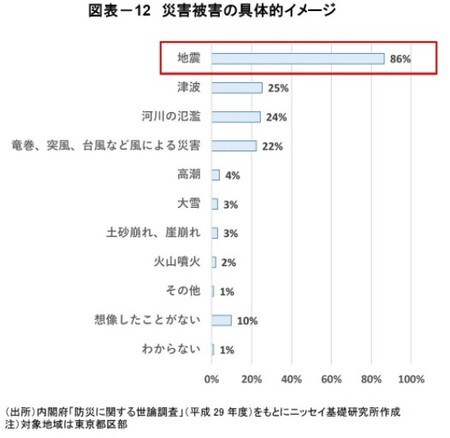 ［図表12］ 災害被害の具体的イメージ