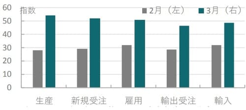 月次、期間：2020年2月（左）～2020年3月（右） 出所：ブルームバーグのデータを使用しピクテ投信投資顧問作成