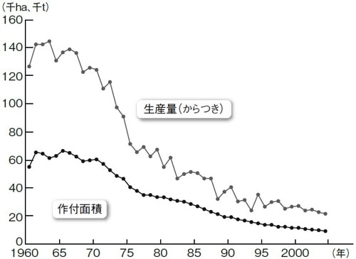 出典：農林水産省「作物統計」