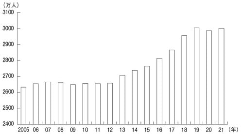出所：内閣府「男女共同参画白書　令和4年版」をもとに日本総合研究所作成