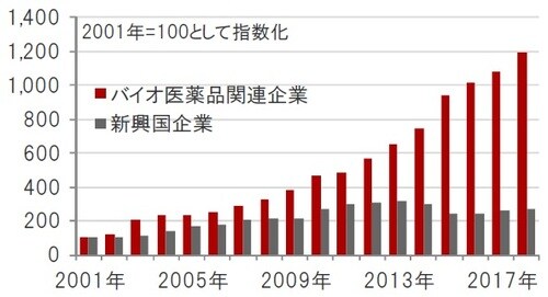 ［図表5］売上高の推移 米ドルベース、期間：2001年12月～2018年12月 ※バイオ医薬品関連企業：ナスダック・バイオテック指数、新興国企業：MSCI新興国株価指数構成銘柄※売上高は一株あたり売上高（指数の値とPSR（株価売上高倍率）から算出） 出所：ブルームバーグのデータを使用しピクテ投信投資顧問作成
