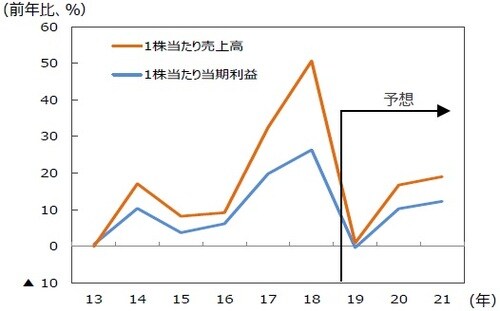 （注）データは2013年～2021年。2019年以降はFactSet予想。 （出所）FactSetを基に三井住友DSアセットマネジメント作成