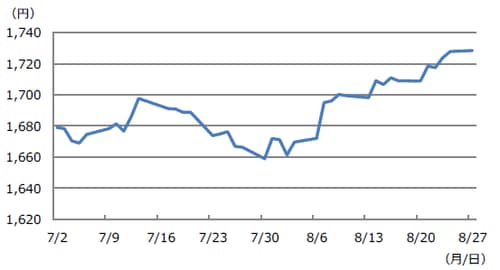 (注) データは2018年7月2日から8月27日。EPSは予想利益ベース。 (出所) 日本経済新聞社のデータを基に三井住友アセットマネジメント作成