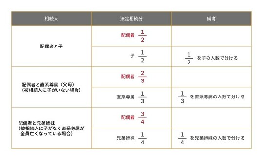 出所：相続税専門の税理士が監修する相続お役立ちサイト　税理士が教える相続税の知識