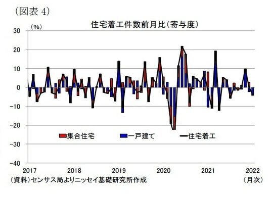 ［図表4］住宅着工件数前月比（寄与度）