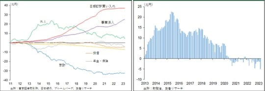 ［図表12］日本株式投資主体別累積投資額/［図表13］海外投資家日本株式累積投資額