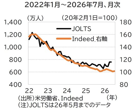 出所：米労働省、Indeed （注）JOLTSは26年5月までのデータ
