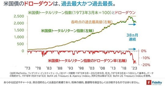 ［図表3］米国債トータルリターン指数（1973年3月末＝100）とドローダウン