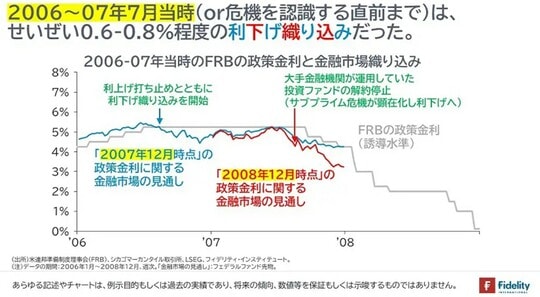 ［図表3］2006～07年当時のFRBの政策金利と金融市場織り込み