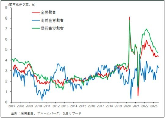 ［図表10］米国賃金水準別時間当り平均賃金の伸び