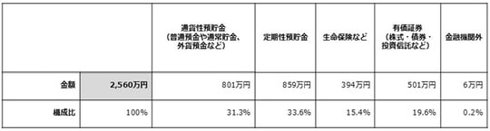出所：総務省統計局「家計調査報告（貯蓄・負債編）2024年平均結果の概要」をもとに筆者作成
