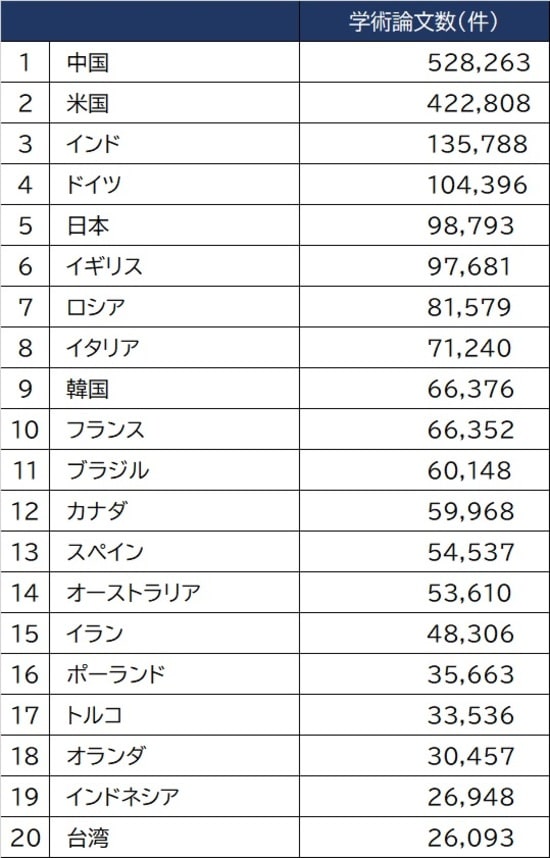 出所：NSF（National Science Fundation） ※2018年に発表された科学系分野の学術論文数