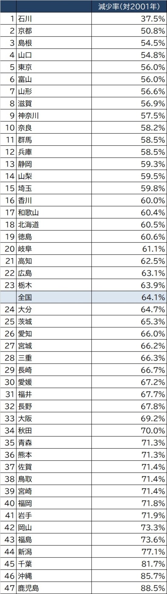 出所：厚生労働省『2019年国民生活基礎調査』より作成