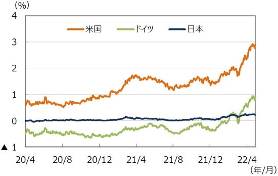（注）データは2020年4月1日～2022年4月29日。 （出所）FactSetのデータを基に三井住友DSアセットマネジメント作成