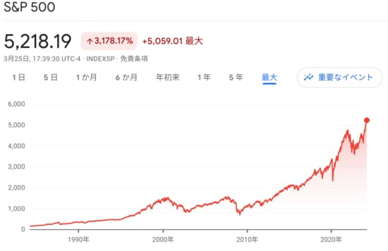 引用:Googleファイナンス S&P500