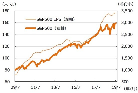 EPSと株価指数の推移（米国） ※EPSとは・・・［Earnings Per Share］＝1株当たり利益。当期利益を発行済株式数で割ったものです。 （注）データは2009年7月～2019年7月。EPSはリフィニティブI/B/E/Sによる予想ベース。 （出所）FactSetのデータを基に三井住友DSアセットマネジメント作成