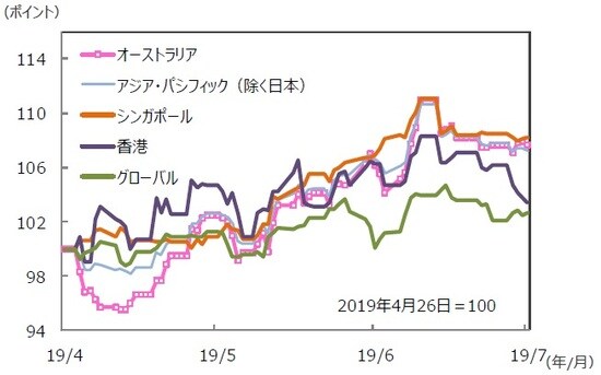 （注）データは2019年4月26日～2019年7月26日。S＆P REIT指数の国・地域別指数（配当込み、現地通貨ベース）。 （出所）FactSet、Bloomberg L.P.のデータを基に三井住友DSアセットマネジメント作成