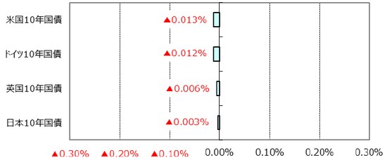 ※利回りの低下は債券価格の上昇を表します。 （出所）Bloomberg L.P.のデータを基に三井住友アセットマネジメント作成