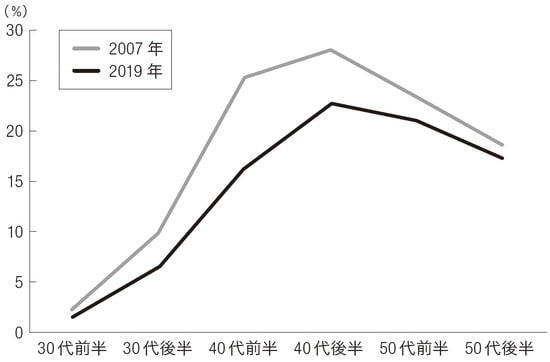 資料：厚生労働省「賃金構造基本統計調査」を基に日本総合研究所作成