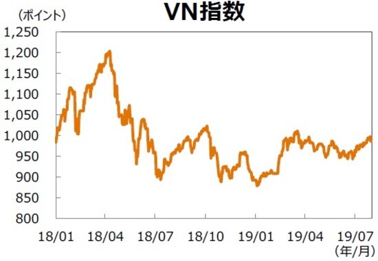 （注）データは2018年1月1日～2019年7月31日。 （出所）Bloombergのデータを基に三井住友DSアセットマネジメント作成