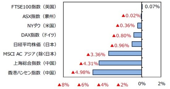 （出所）FactSetのデータを基に三井住友DSアセットマネジメント作成