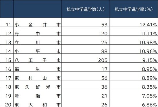出所：東京都教育委員会『令和3年度公立学校統計調査報告書』より作成 ※郡部含む