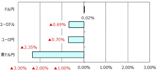 ※ユーロドルのプラス表示はユーロ高・ドル安。 （出所）Bloomberg L.P.のデータを基に三井住友アセットマネジメント作成