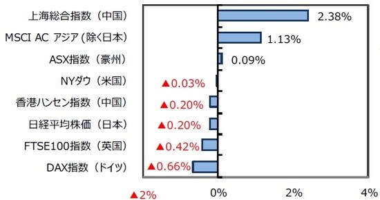  （出所）FactSet、Bloomberg L.P.のデータを基に三井住友DSアセットマネジメント作成