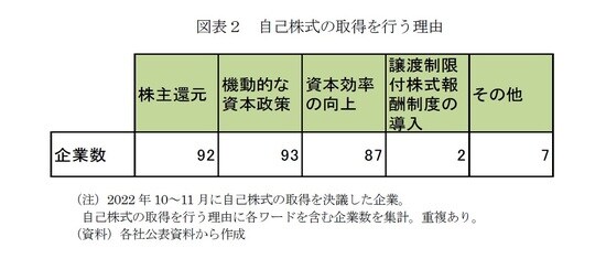 【図表2】自己株式の取得を行う理由