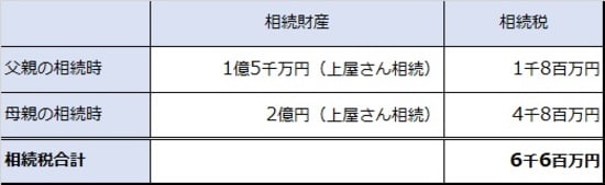 父親の相続遺産を母娘で1/2ずつ相続した場合
