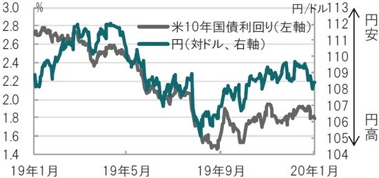 日次、期間:2019年1月8日~2020年1月8日(日本時間正午) 出所:ブルームバーグのデータを使用しピクテ投信投資顧問作成