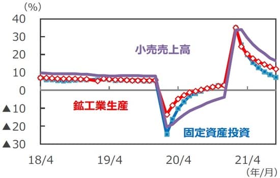 （注）データは2018年4月～2021年9月、年初来の前年同期比。 （出所）Bloombergのデータを基に三井住友DSアセットマネジメント作成
