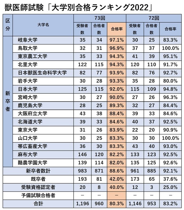 農林水産省「第73回獣医師国家試験の結果」より
