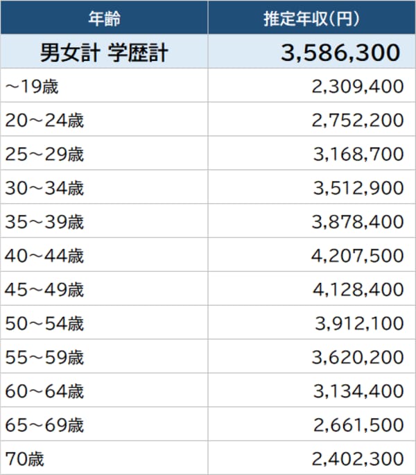 出所：厚生労働省『令和2年賃金構造基本統計調査』より作成