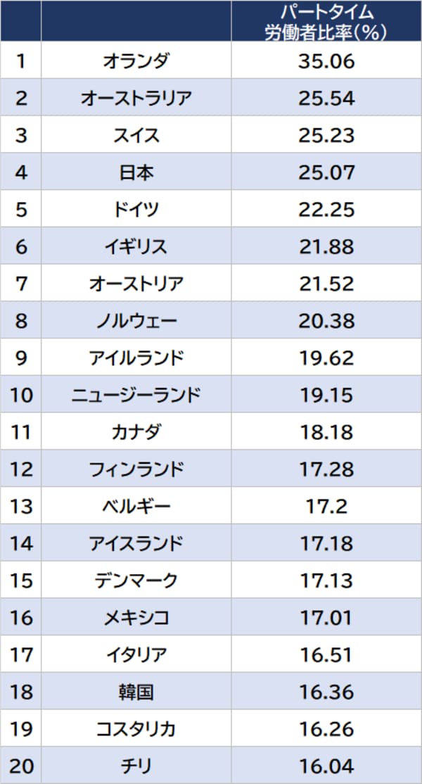  出所：出所：OECD　資料：GLOBAL NOTE ※数値は2022年。ただしオーストラリアは2019年数値 ※総就業者数に対するパートタイム労働者の比率