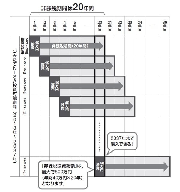 ［図表］つみたてNISAで投資できるのは最大800万円まで！