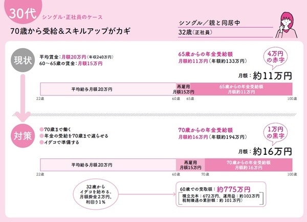 長尾義弘著『私の老後 私の年金 このままで大丈夫なの? 教えてください。』(河出書房新社)より。