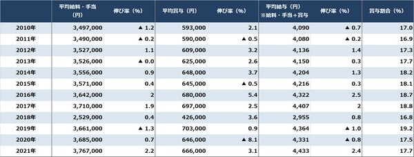 出所：国税庁『令和3年 民間給与実態統計調査』より作成