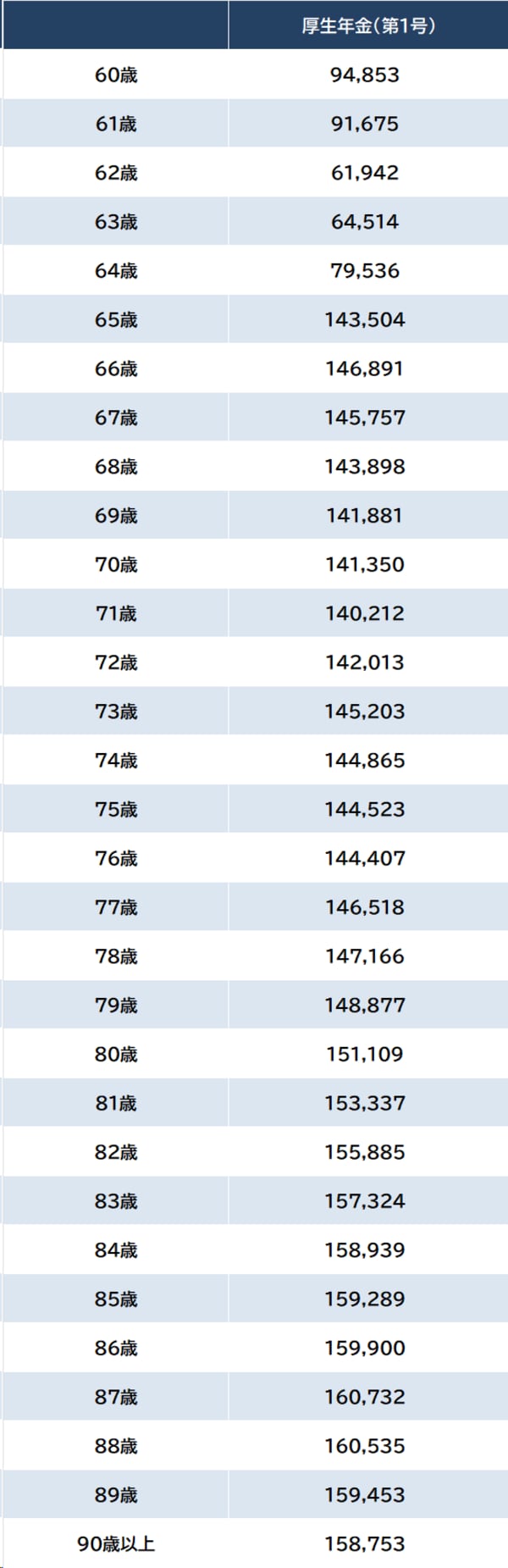 出所：厚生労働省『令和4年度厚生年金保険・国民年金事業の概況』より作成