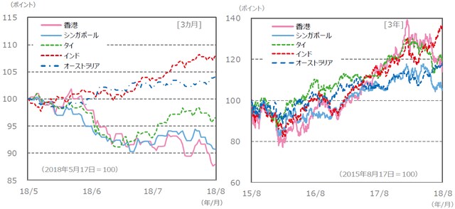 （注）データは、左グラフが2018年5月17日～2018年8月17日。右グラフが2015年8月17日～2018年8月17日。 　　　グラフの各国・地域別の株価指数は下記の『国・地域別の株価指数 (現地通貨ベース）、為替レート』と同じ。 （出所）Bloomberg L.P.のデータを基に三井住友アセットマネジメント作成
