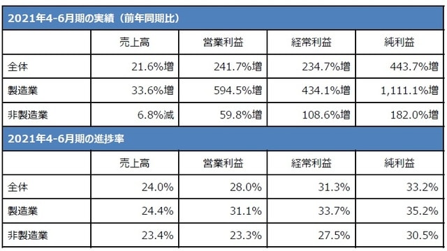 （注）2021年8月13日時点の集計。対象はTOPIXを構成する3月期決算企業（金融とソフトバンクグループを除く）。 （出所）QUICKなどのデータを基に三井住友DSアセットマネジメント作成