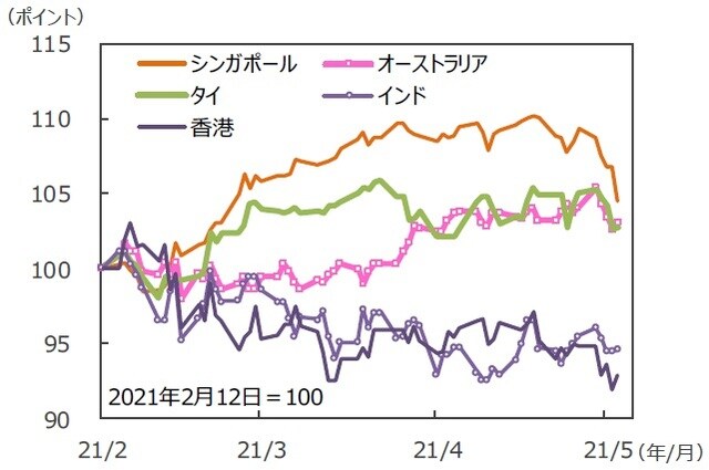 （注）データは2021年2月12日～2021年5月14日。グラフの各国・地域別の株価指数は表と同じ。 （出所）FactSetのデータを基に三井住友DSアセットマネジメント作成