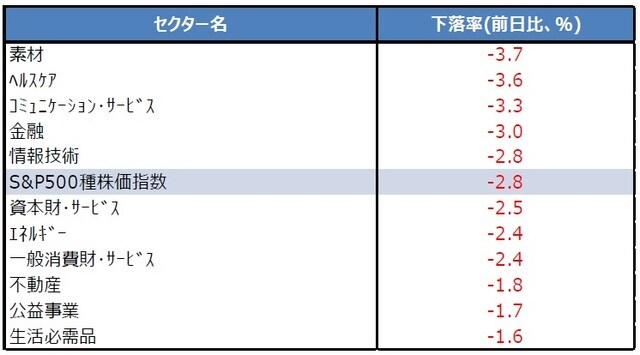 （注）下落率は2022年4月22日時点の前日からの下落率。 （出所）Bloombergのデータを基に三井住友DSアセットマネジメント作成