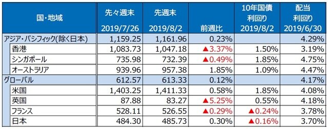 国・地域別のREIT指数 (配当込み、現地通貨ベース） （注）S&P REIT指数の国・地域別指数（配当込み、現地通貨ベース）。 （出所）FactSet、Bloomberg L.P.のデータを基に三井住友DSアセットマネジメント作成