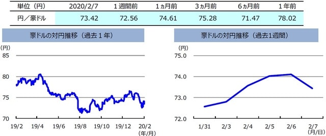 (注)左グラフは2019年2月7日~2020年2月7日、右グラフは2020年1月31日~2020年2月7日。 (出所)リフィニティブのデータを基に三井住友DSアセットマネジメント作成