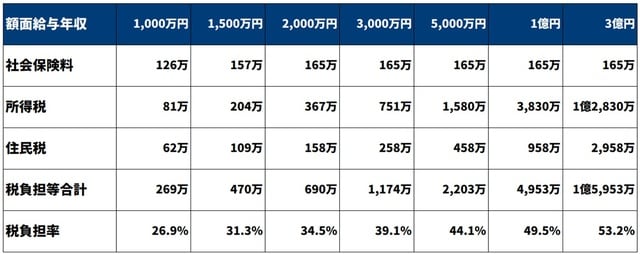 ［図表2］年収・税負担率シミュレーション （※実際の計算は、個々の状況によって変わるため、あくまで参考値となります。）