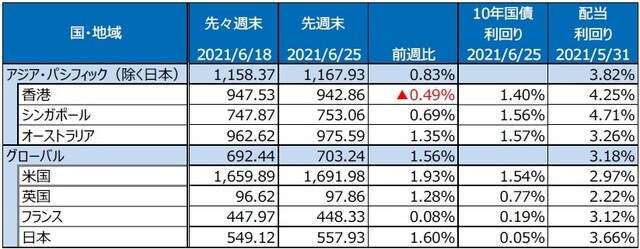 （注）最終営業日ベース。S&P REIT指数の国・地域別指数（配当込み、現地通貨ベース）。 （出所）FactSetのデータを基に三井住友DSアセットマネジメント作成