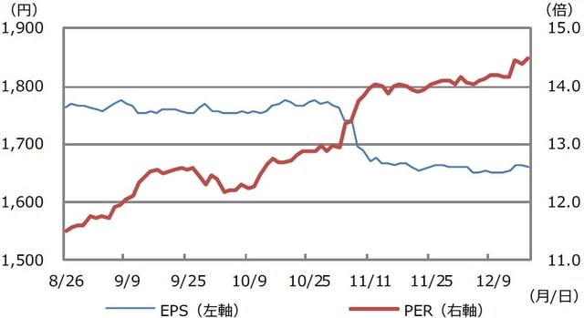 （注）データは2019年8月26日から12月17日。EPSとPERは日経平均株価の予想利益ベース。 （出所）日本経済新聞社のデータを基に三井住友DSアセットマネジメント作成